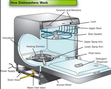 Dishwasher Components